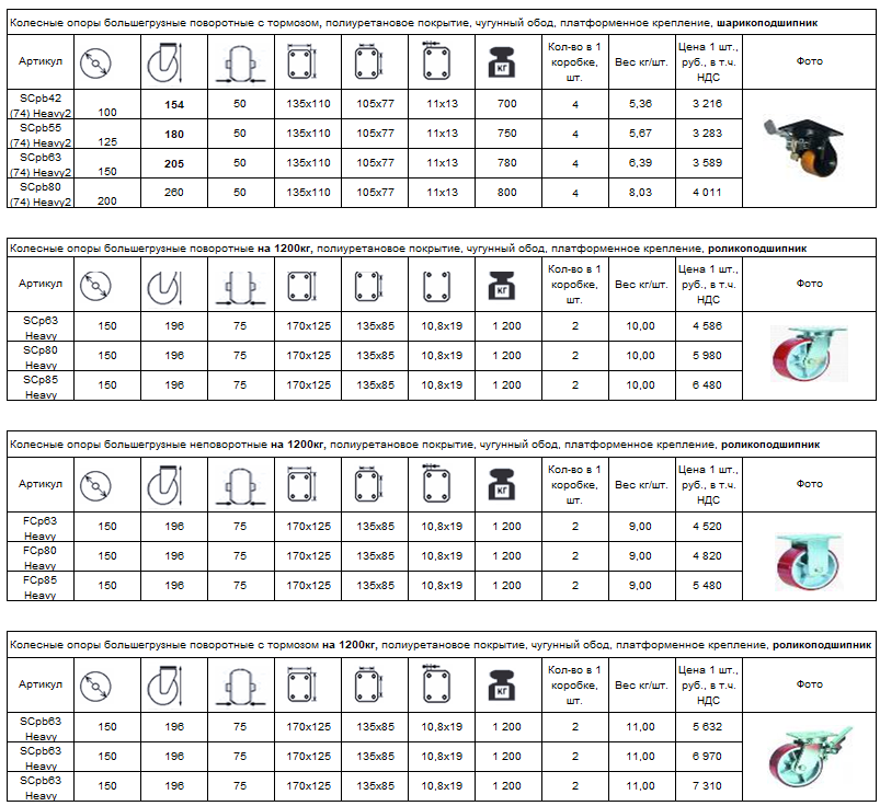 Полиуретановые колеса для большого веса