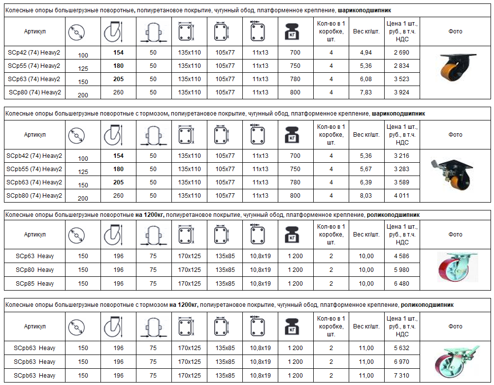 Поворотные колеса большегрузные
